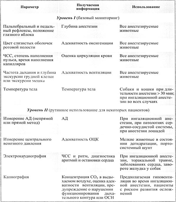 уровни мониторинга при анестезии